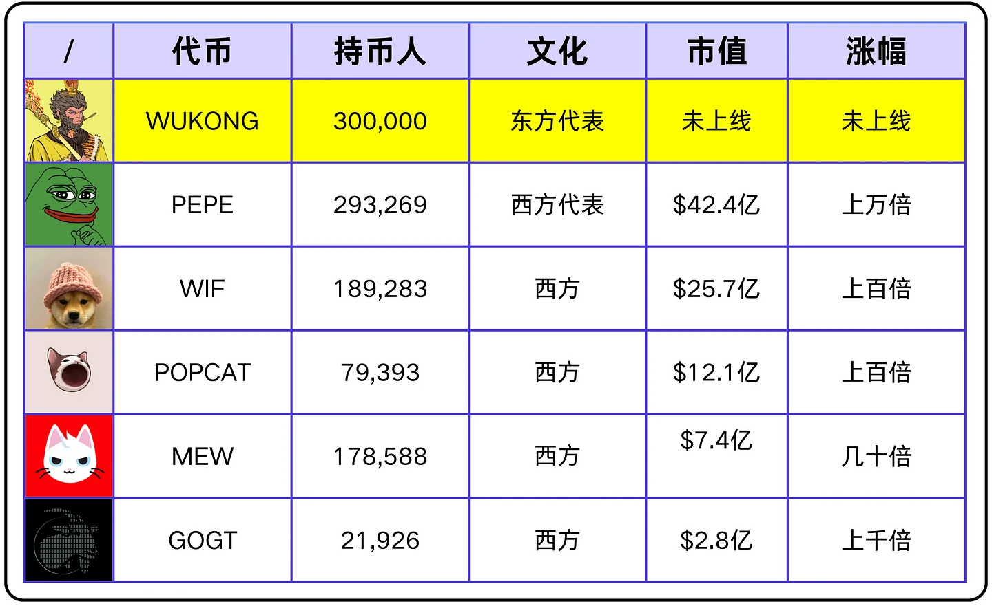 最近爆火的Wukong会是下一个meme币神话吗？