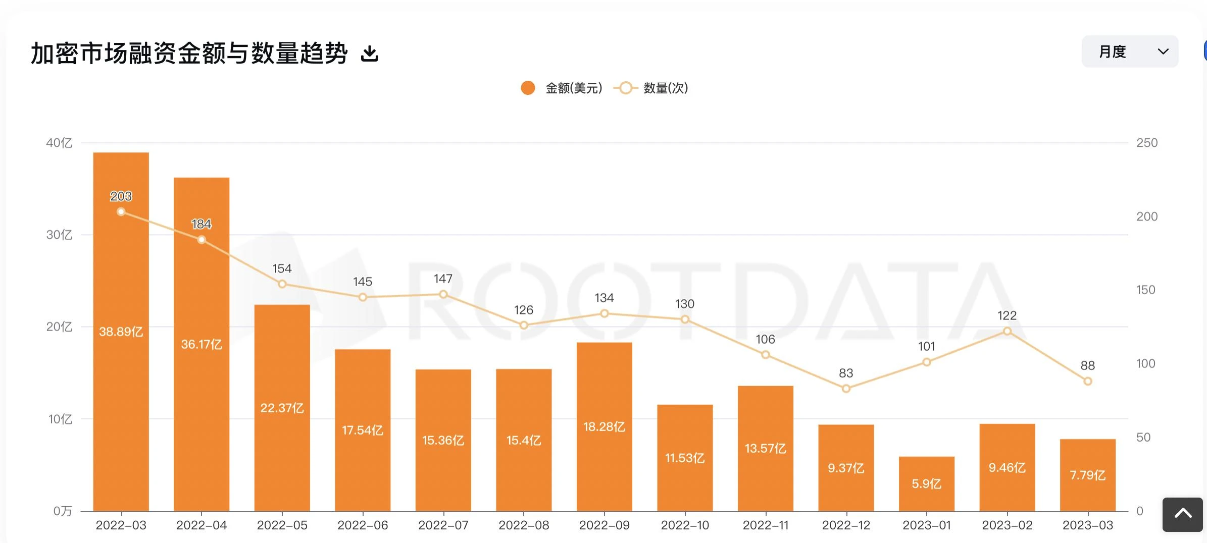 2023年Q1加密投融资报告：市场概况、热门趋势与投资机构表现