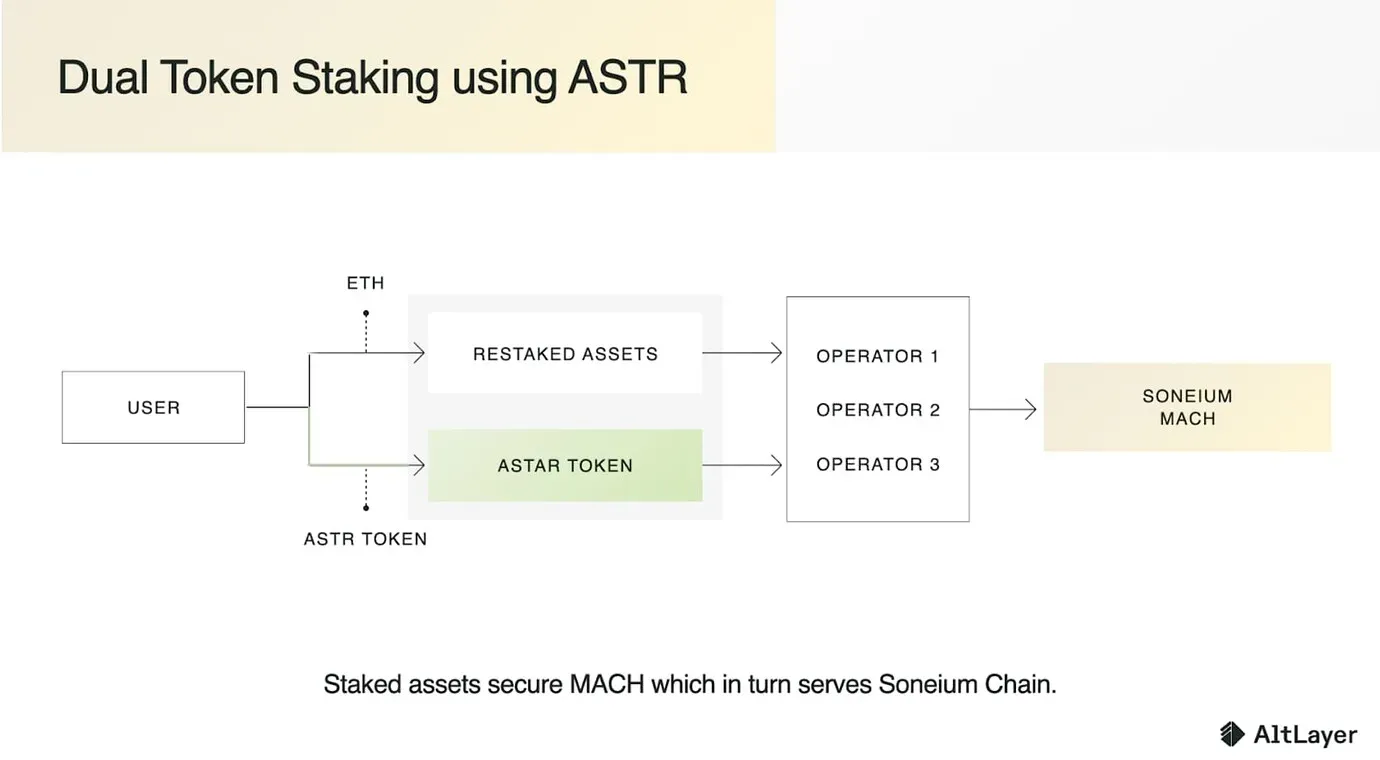 Astar-Soneium联盟：Web3主流化的进程案例分析