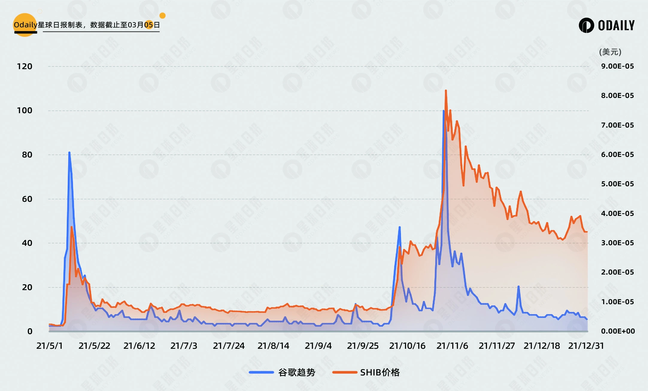 比照DOGE行情与社媒热度关联，PEPE和WIF破圈（见顶）了吗？