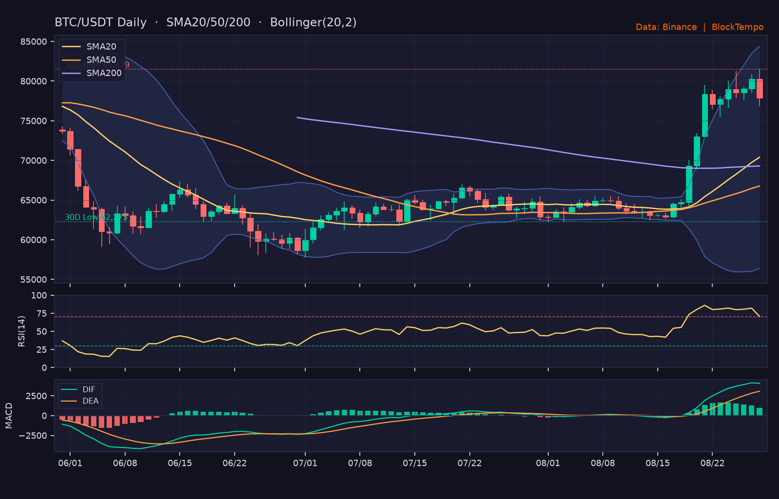 BTC/USDT 日線技術分析（SMA/布林/RSI/MACD）｜Binance