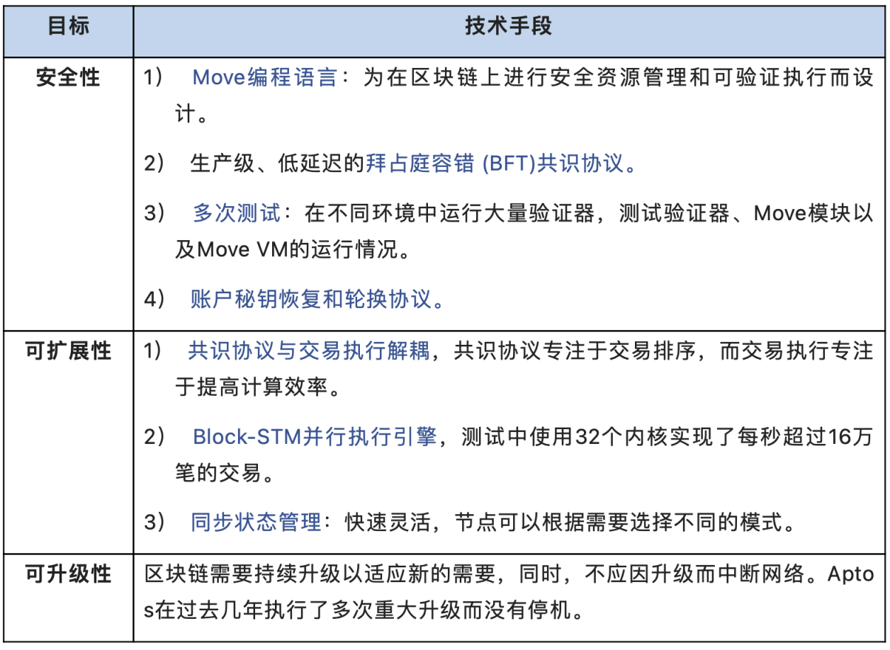 头等仓研报：全方位解读公链项目Aptos