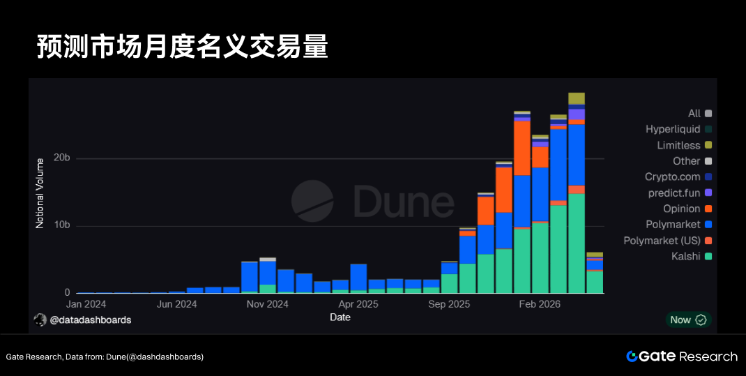 Gate 研究院：预测市场进入主流周期，Gate 已成为 Top3 交易入口