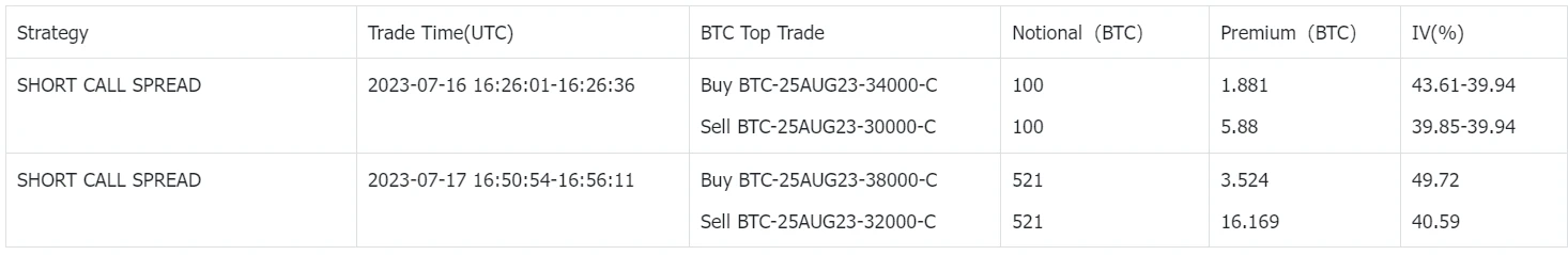 SignalPlus波动率专栏(20230718)：BTC表现低迷，板块轮动效应显著