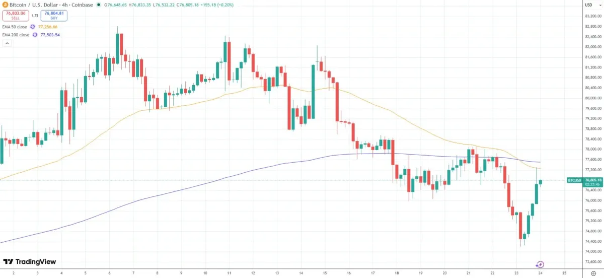 Bitcoin Swings But Bounces Back From Monthly Low