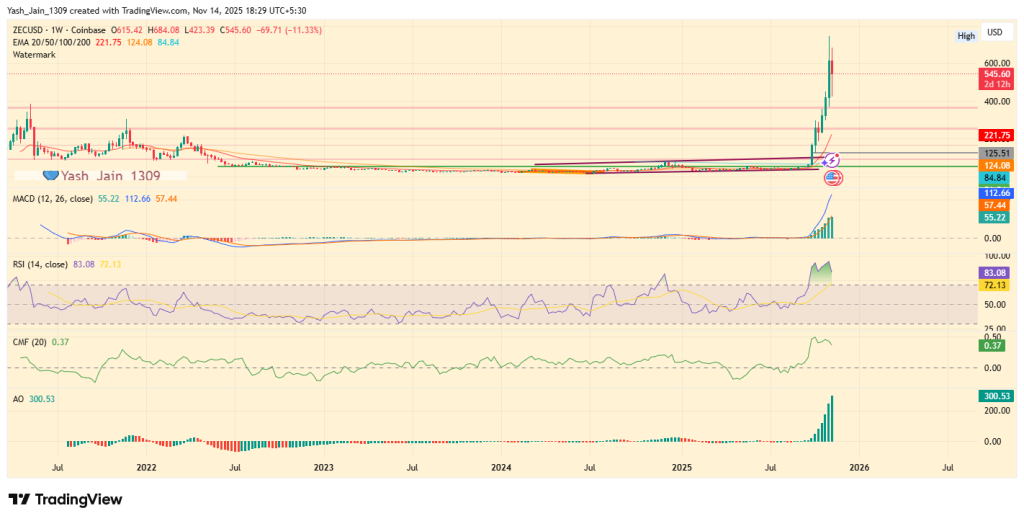 Zcash Price Prediction 2025: Why a 50% Fall Could Strengthen Zcash for a Bigger Rally?
