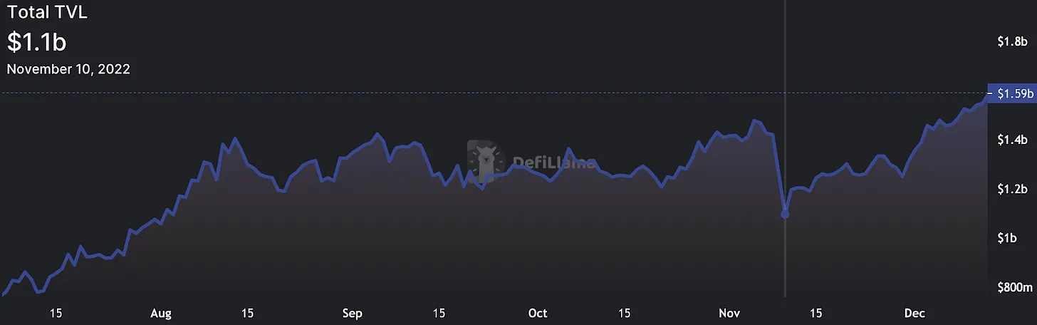 Bankless： 从5个飙升的DeFi指标来推断「后FTX时代」的加密趋势