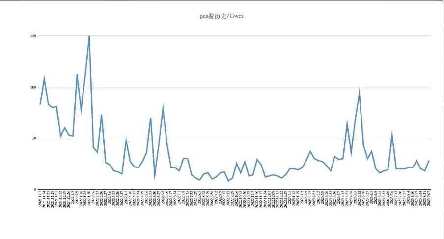 Foresight Ventures市场周报：市场持续低迷，等待复苏？