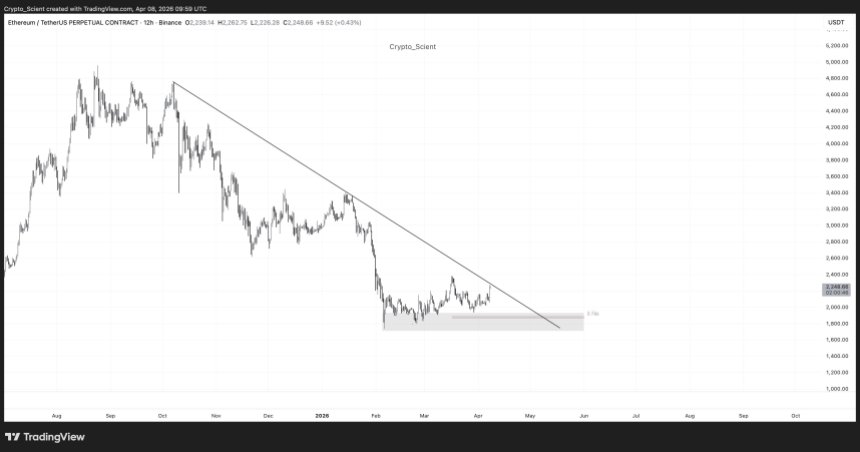 Ethereum Reclaims $2,200, But Analyst Says It’s Not Time To Celebrate Yet – Here’s Why