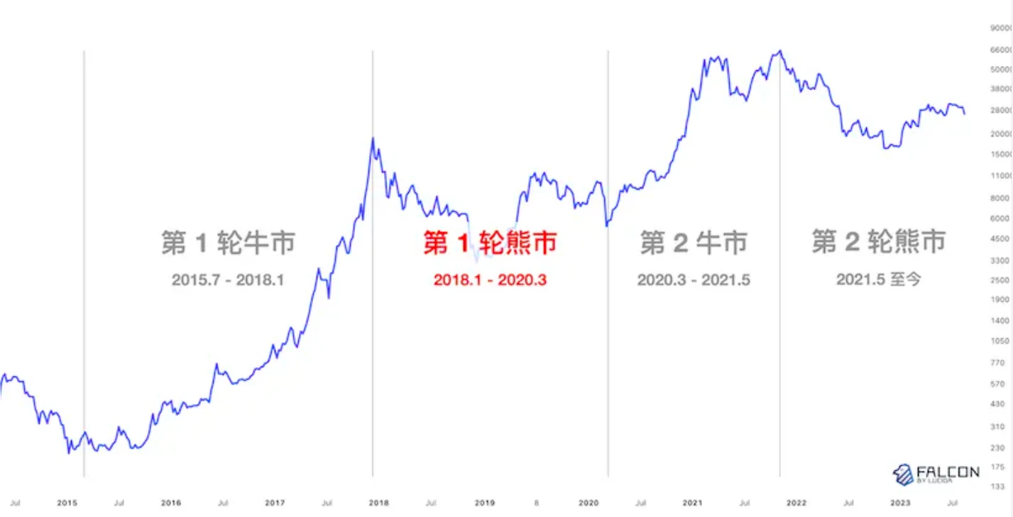 LUCIDA：10年数据观察，「团队在做事」和币价真的有关吗？