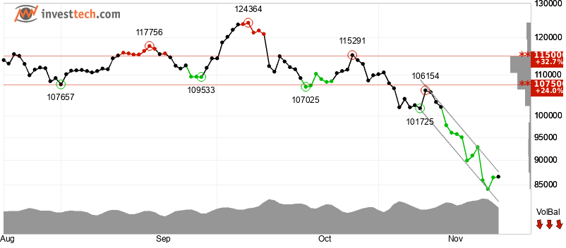 Technical Gauges Point to Further Downside as Bitcoin Clings to Key Support