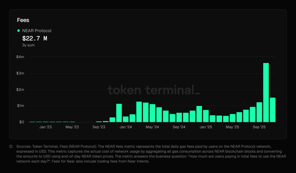 NEAR Protocol Price Prediction 2025: Usage Growth Signals a Potential $10 Reversal
