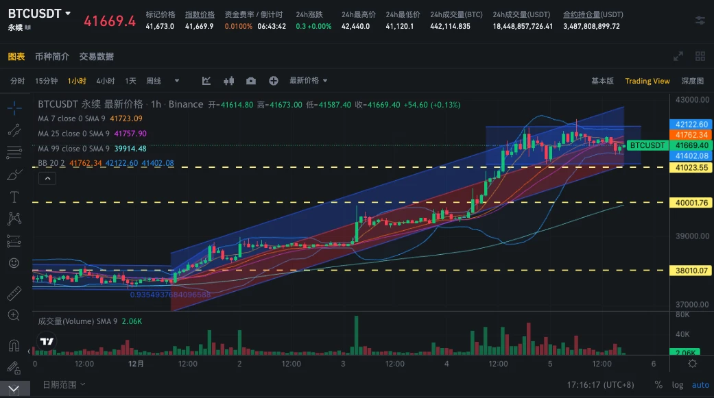 SignalPlus波动率专栏(20231205)：价格局部见顶，IV走陡回落