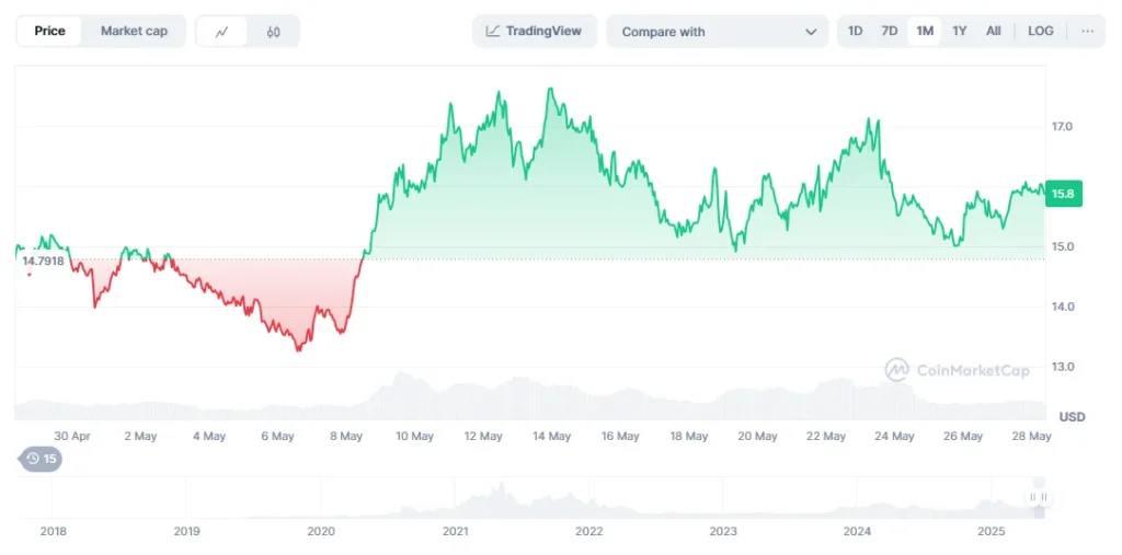 link chart