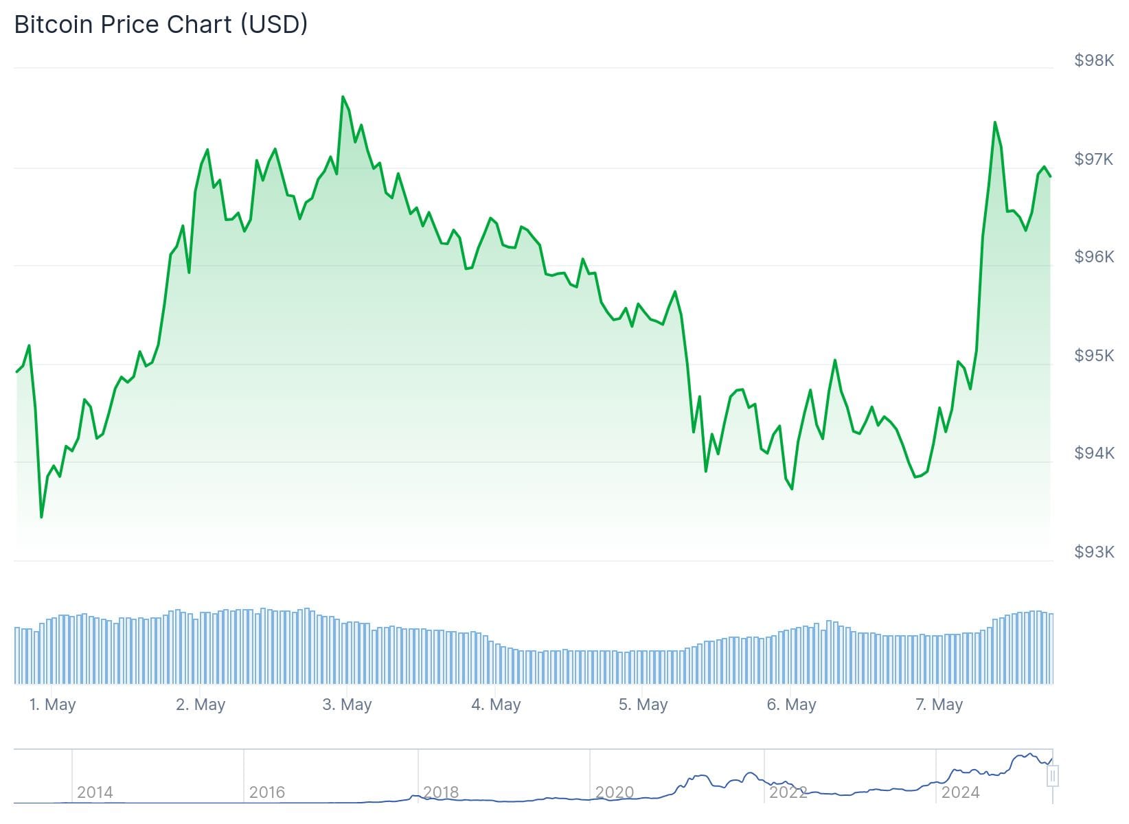Bitcoin Finds $100,000 Breach Tough