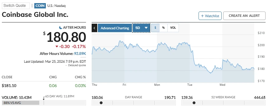 Coinbase stock performance
