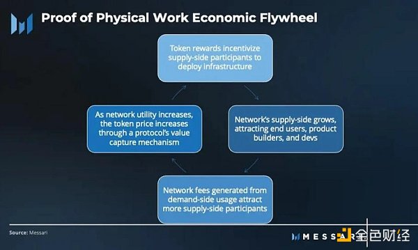 Messari：详解PoPW代币分配机制，或将点燃下一个牛市？