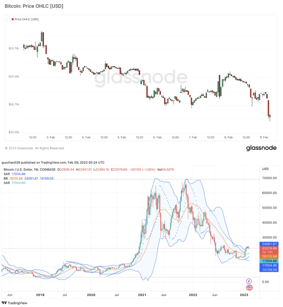 Foresight Ventures Weekly Brief：市场剧烈波动，山寨全面瀑布