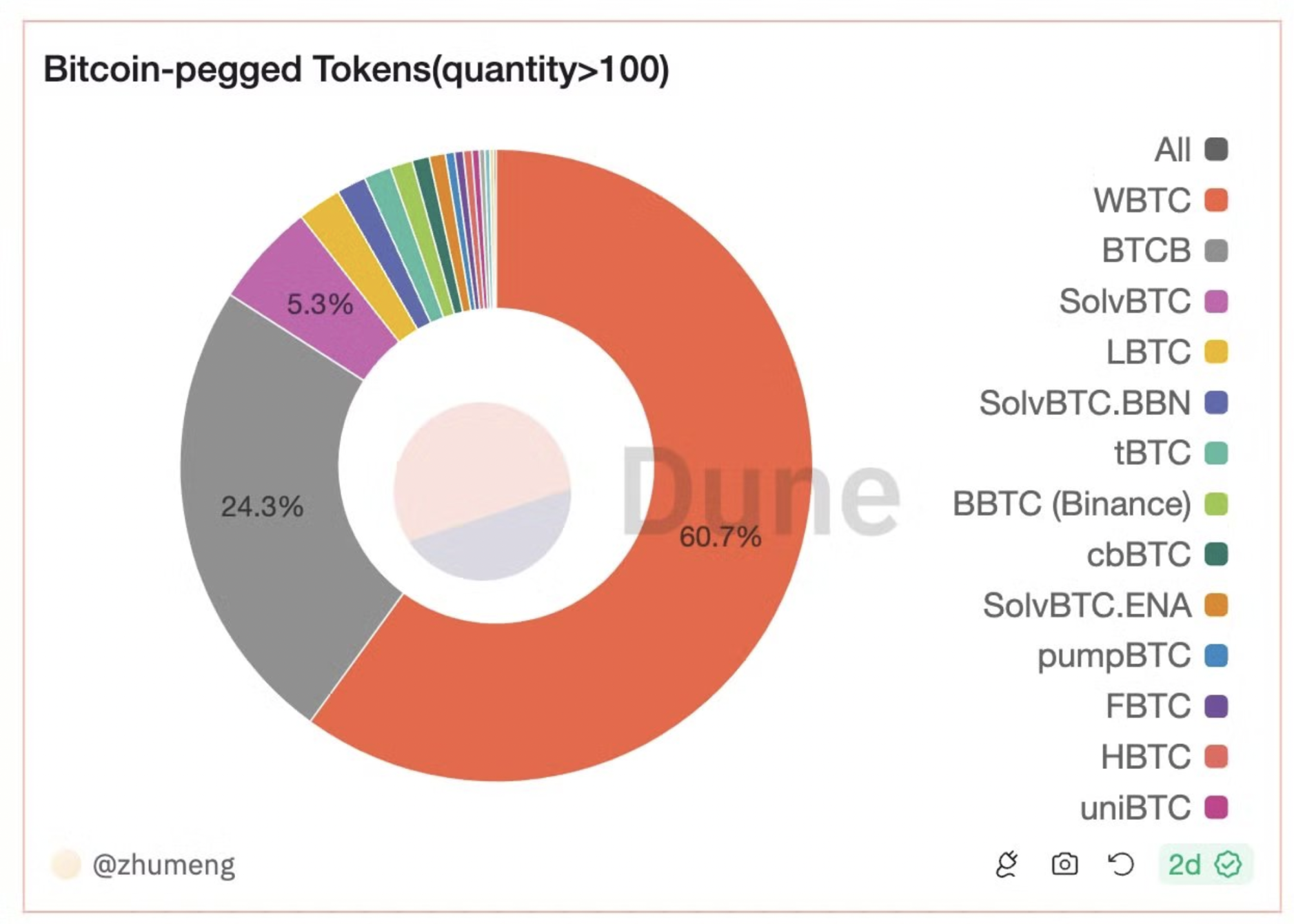 BTC (Re)staking供给侧竞争加剧，封装BTC争相抢占WBTC市场