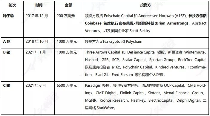 Hot air balloon：dYdX链上衍生品赛道的龙头项目