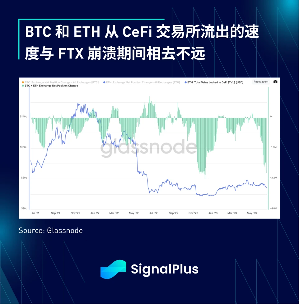 SignalPlus宏观研报(20230616)：风险情绪升温，USDT成为主要流动性来源