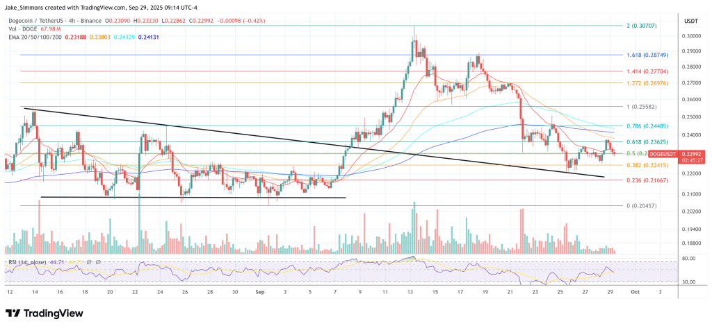 Dogecoin price