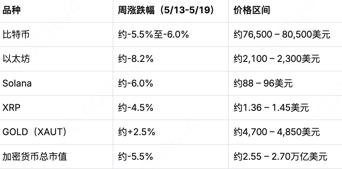 MEXC Alpha Trader 投研周报 | 降息预期彻底逆转，加密立法破冰却遭遇ETF历史级抛压