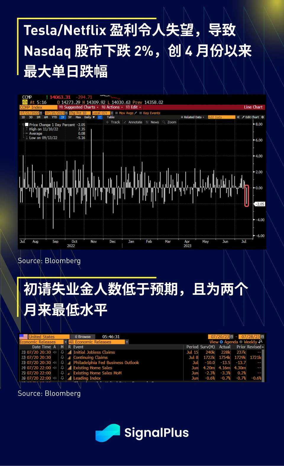 SignalPlus宏观研报(20230721)：纳指受科技股影响下跌，带动加密市场回调