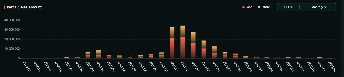 Decentraland的危机时刻：市场份额不足8% ，MANA的价值叙事或遭挑战