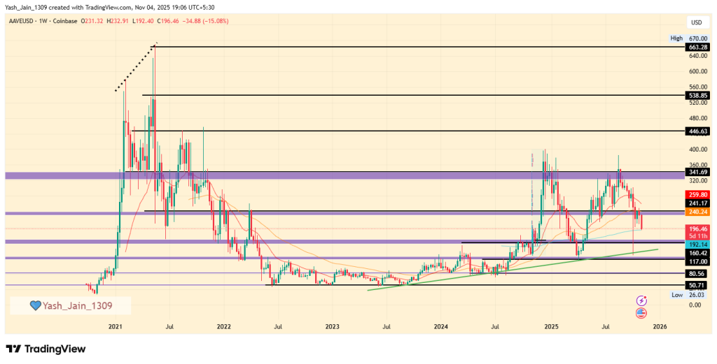 AAVE Price Prediction 2025: Can Chainlink ACE & DAO Buyback Save AAVE From a $150 Dip?
