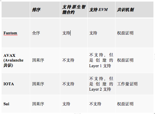 Amber Group：解密基于DAG的架构设计