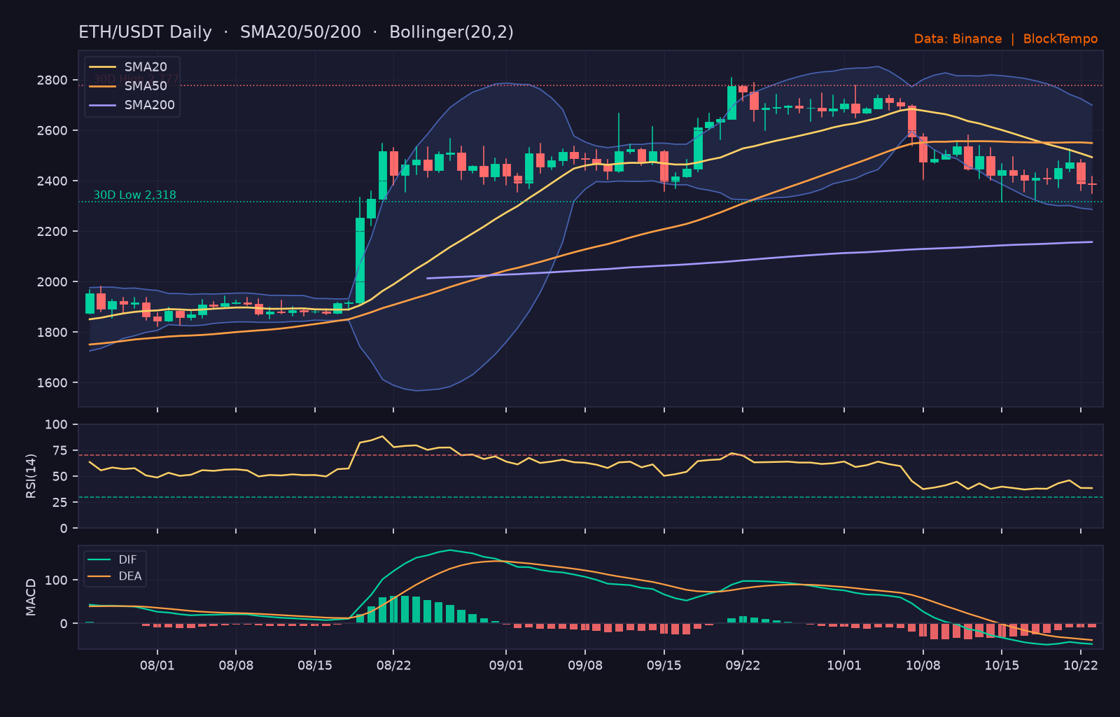 ETH/USDT 日線技術分析（SMA/布林/RSI/MACD）｜Binance