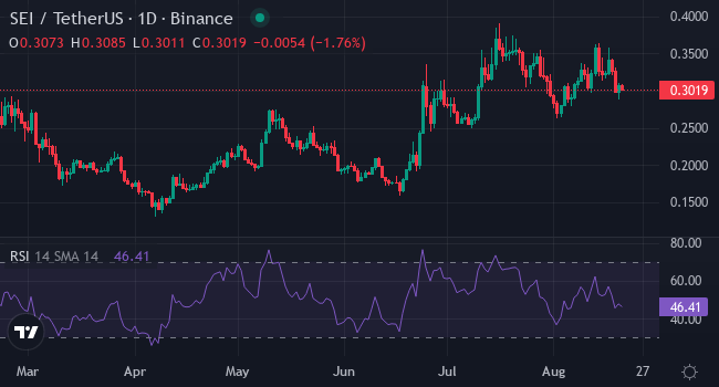Chart SEI