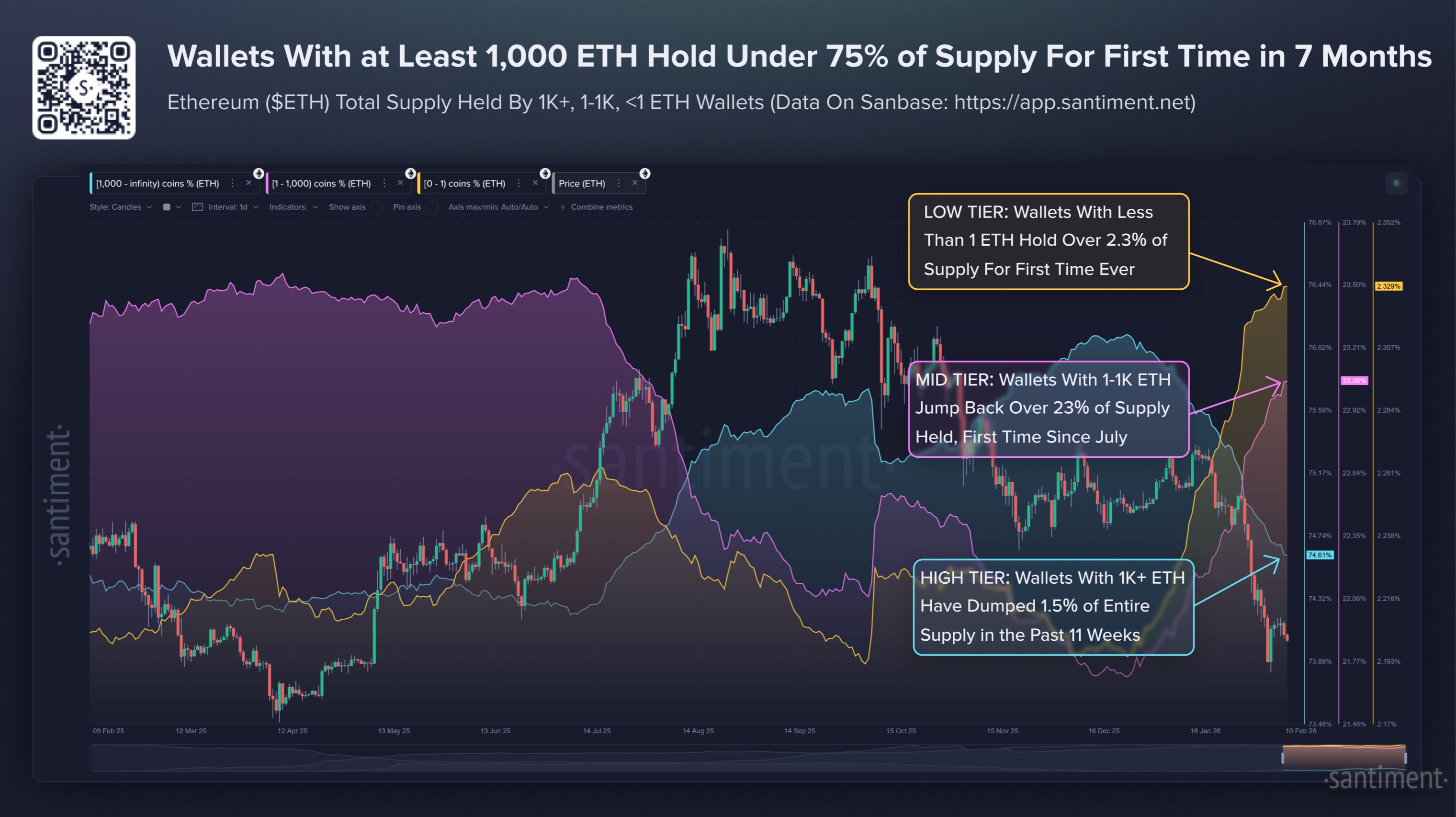 Ethereum Whale Selloff Continues As Supply Share Drops Under 75%