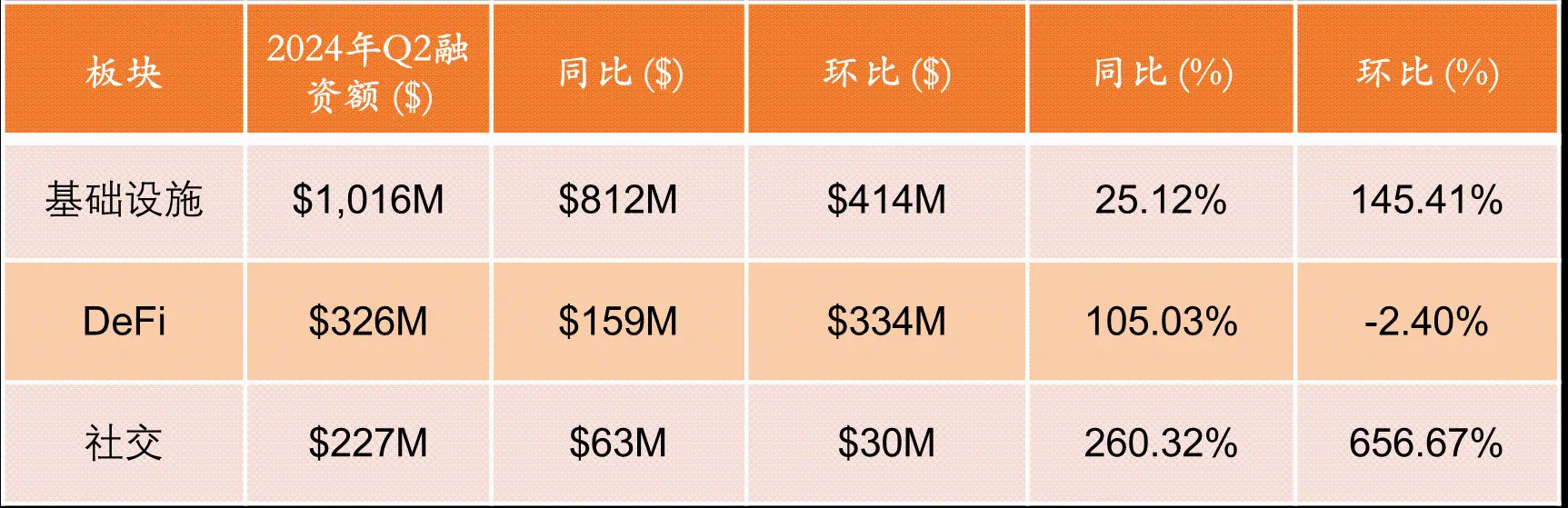 RootData：2024年Q2 Web3行业投资研究报告