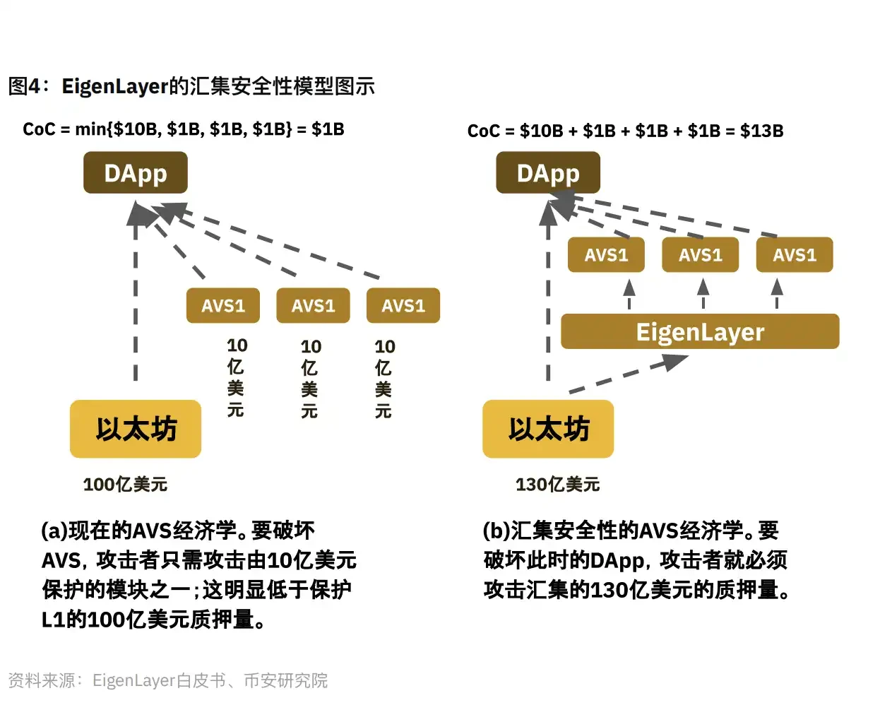 Binance Research：全景解读Restaking赛道