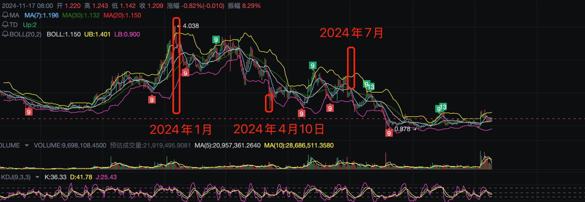 Buy the rumor系列：监管环境的改善预期升温，最直接利好哪种加密货币