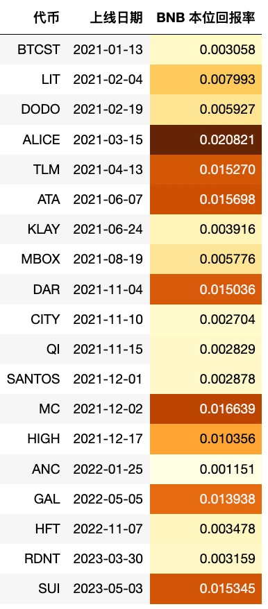 解读Binance Launchpad历史数据：BNB长期持有收益如何？