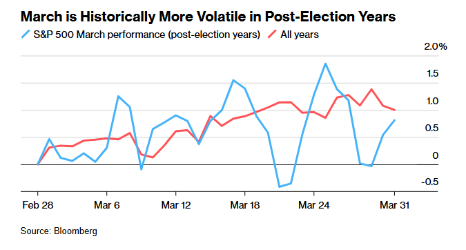 Markets in February Reflect Deep Concerns