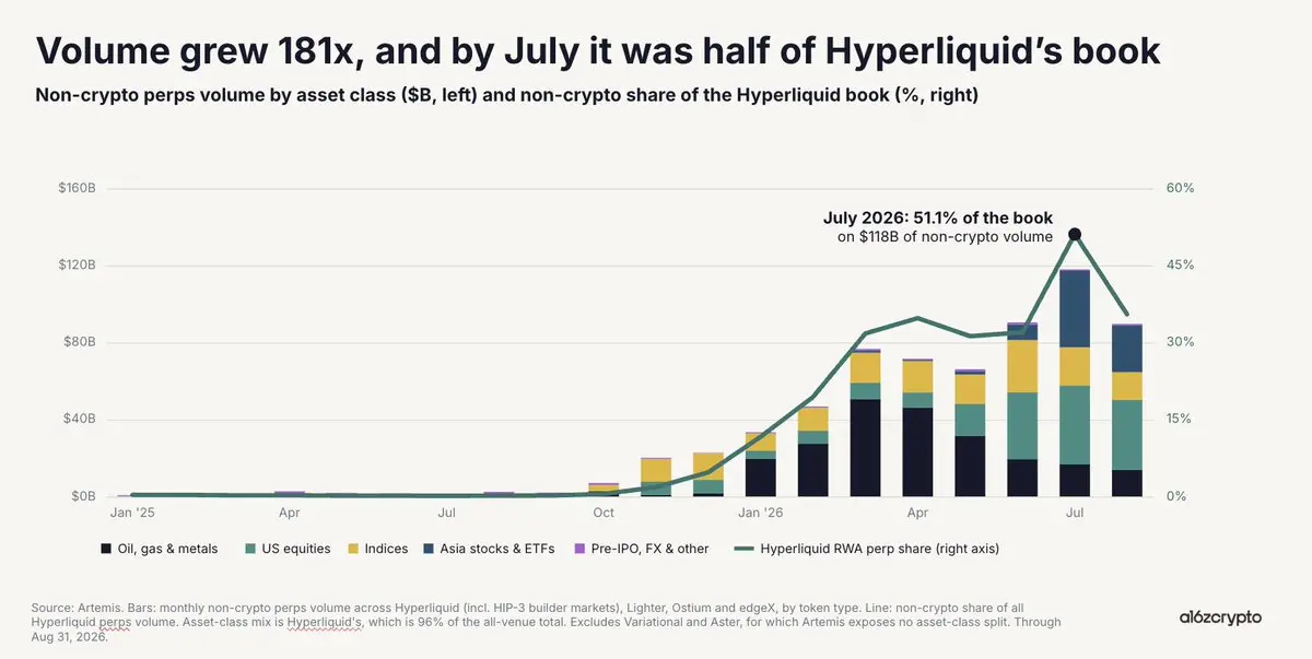 a16z Crypto 投资合伙人：区块链正在破除传统金融的发展瓶颈