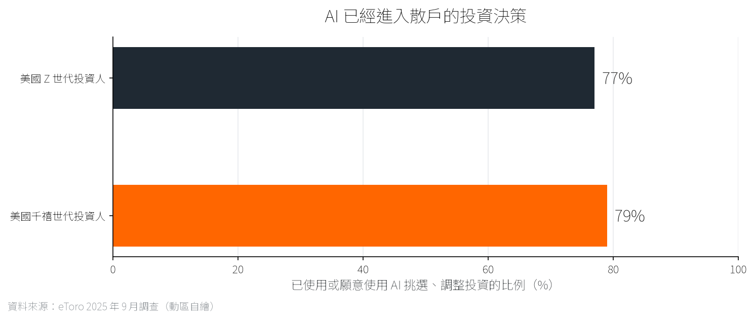美國投資人使用 AI 理財的比例｜動區自繪