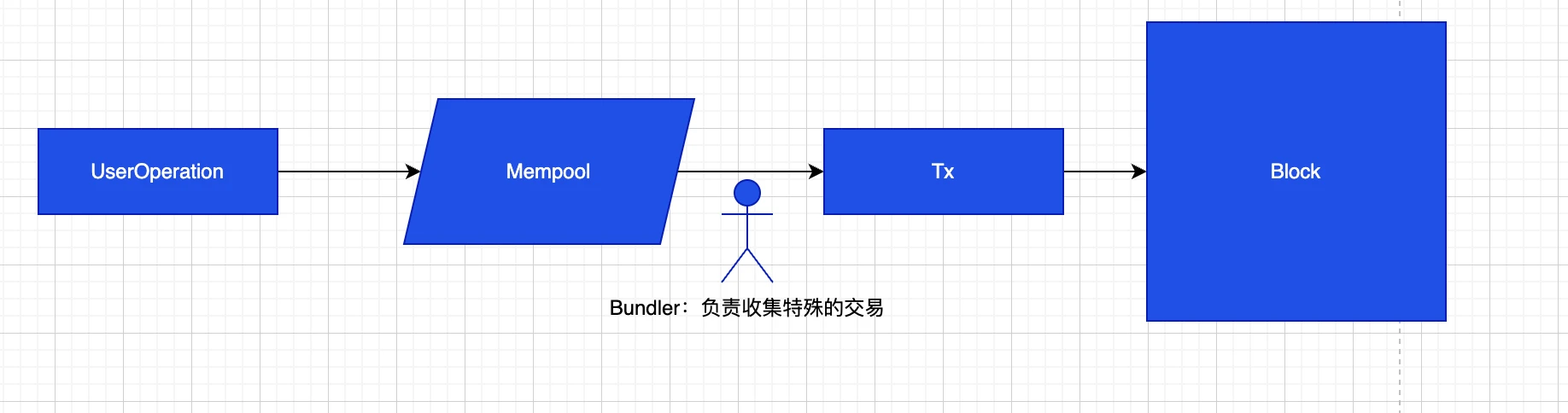 Gate Ventures研究院：深度解析MEV，照亮黑暗森林（上）