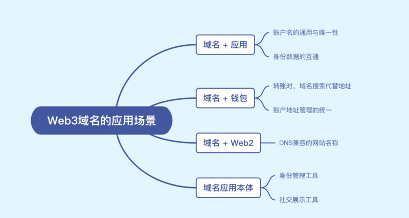 全方位解读Web3域名：应用场景、赛道情况、未来挑战