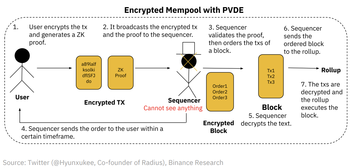 Binance Research：深度解读去中心化排序器