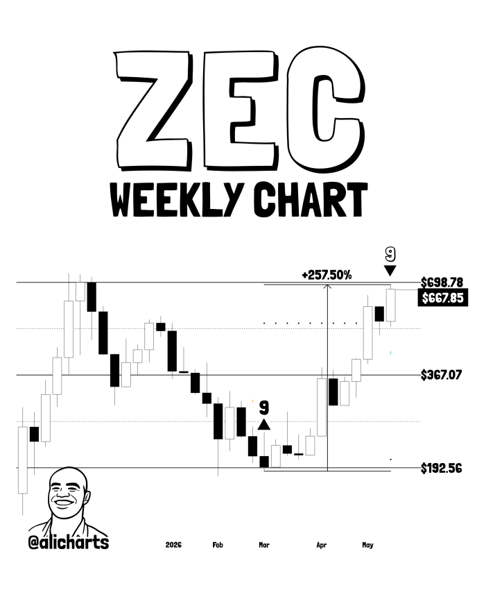 Zcash (ZEC) Soars To Six-Month Highs After 110% Rally – Can It Break The $700 Barrier?