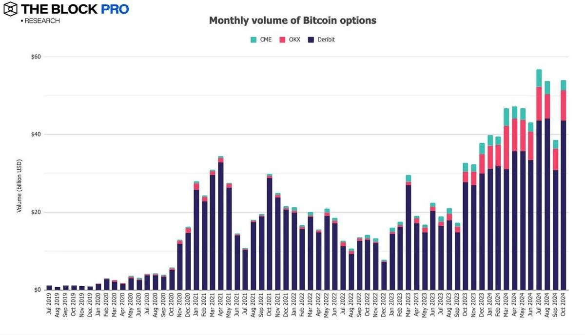 数据回顾加密市场十月表现：BTC链上交易量增长32%