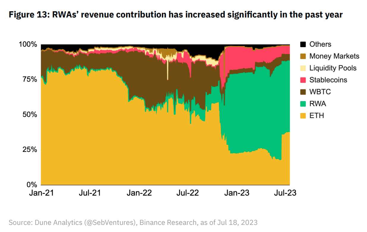 Binance Research：全览RWA生态系统现状