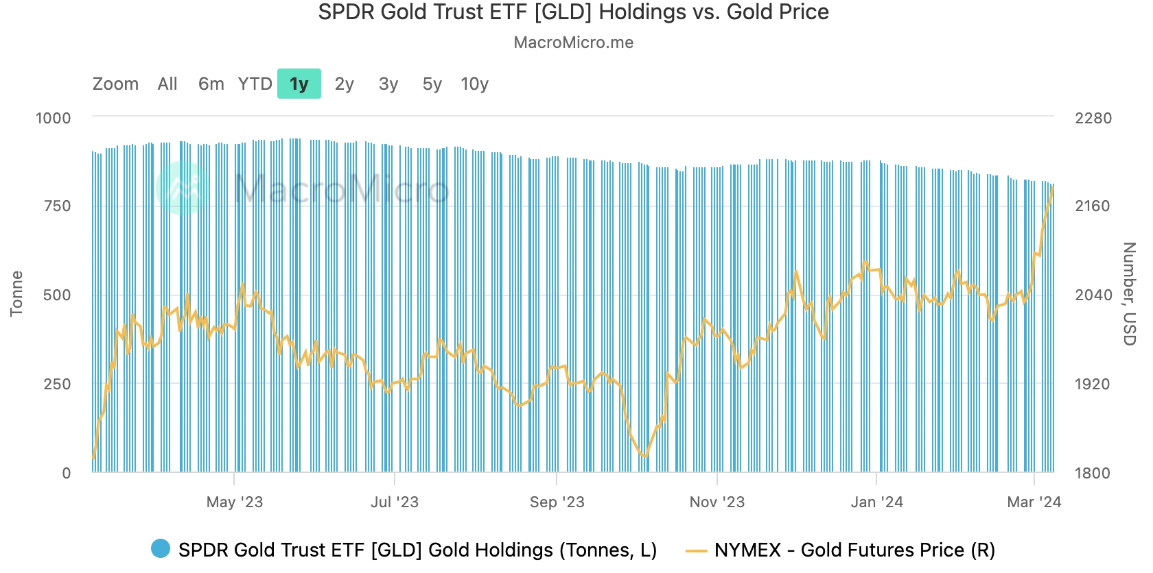 LD Capital宏观周报(3.11)：过热了吗？BTC AUM接近黄金GLD，科技股资金2个月首见流出