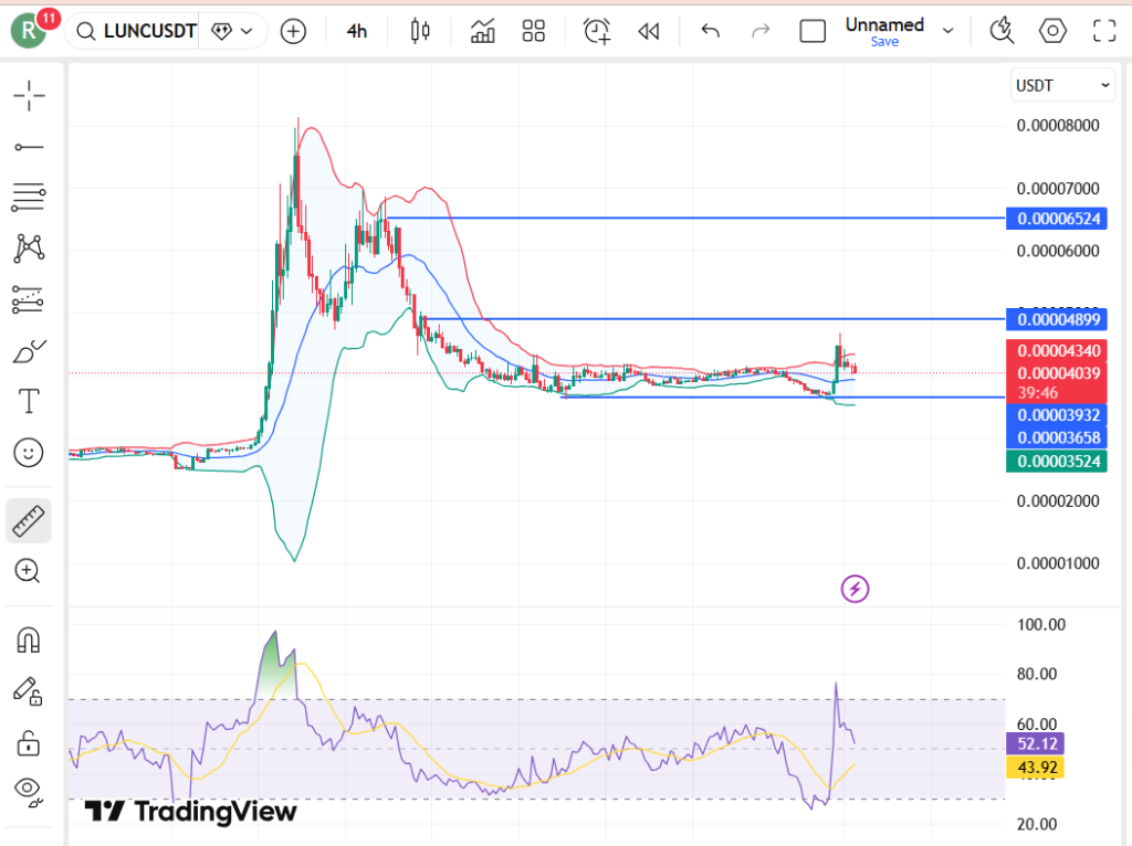 Terra Luna LUNC  price chart