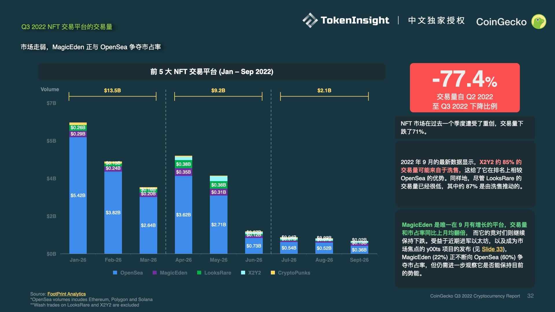 CoinGecko报告：2022年Q3加密市场复盘